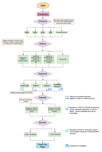 flowchart for users to donate on carecan website