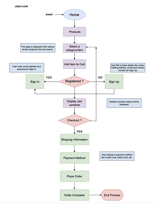 user scenario for the crochet bag app